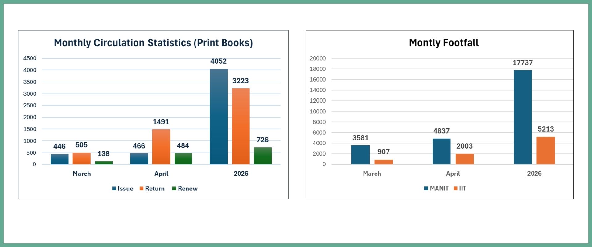 Library Statistics