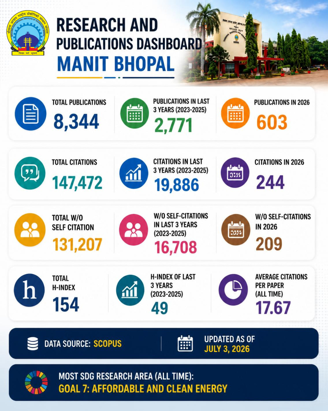 Research and Publications Dashboard - MANIT Bhopal