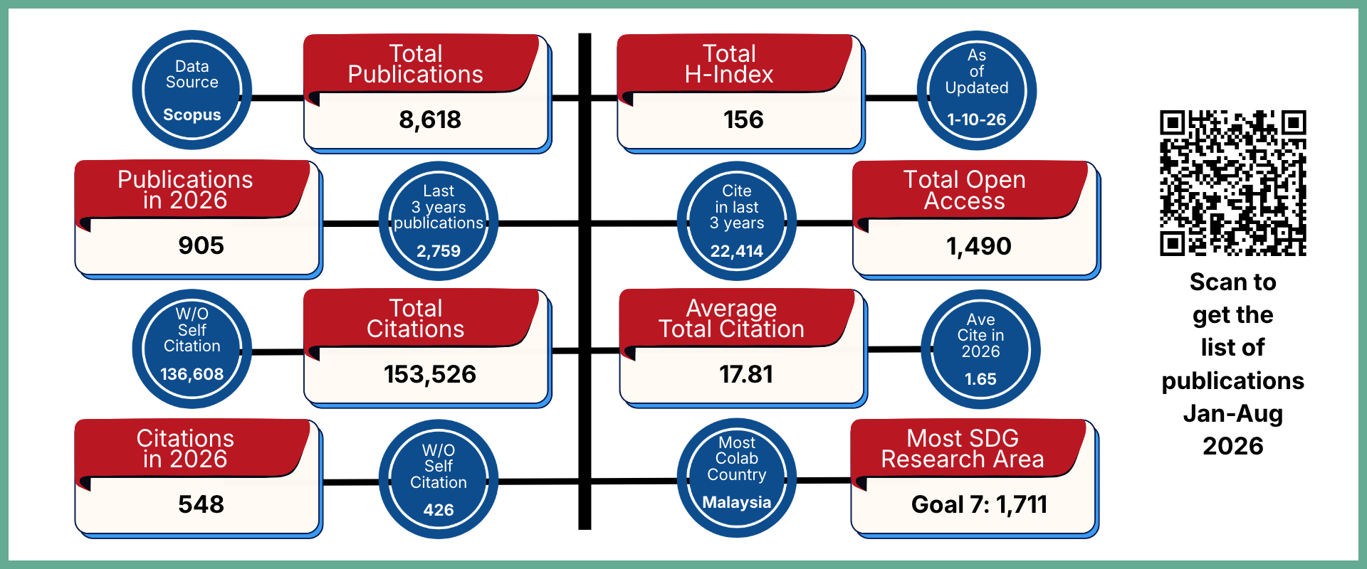 Publication Dashboard